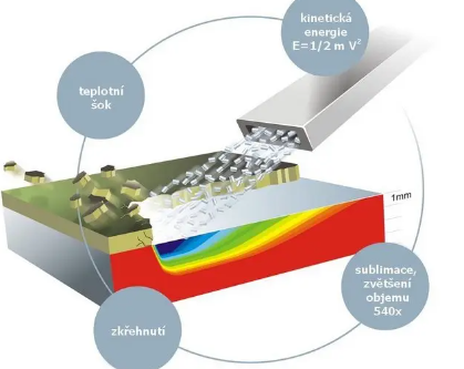 Dry Ice Blasting
