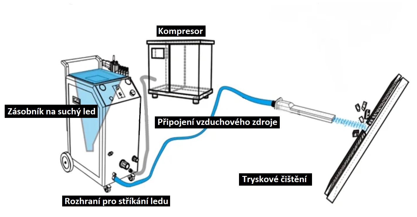 Tryskání suchým ledem